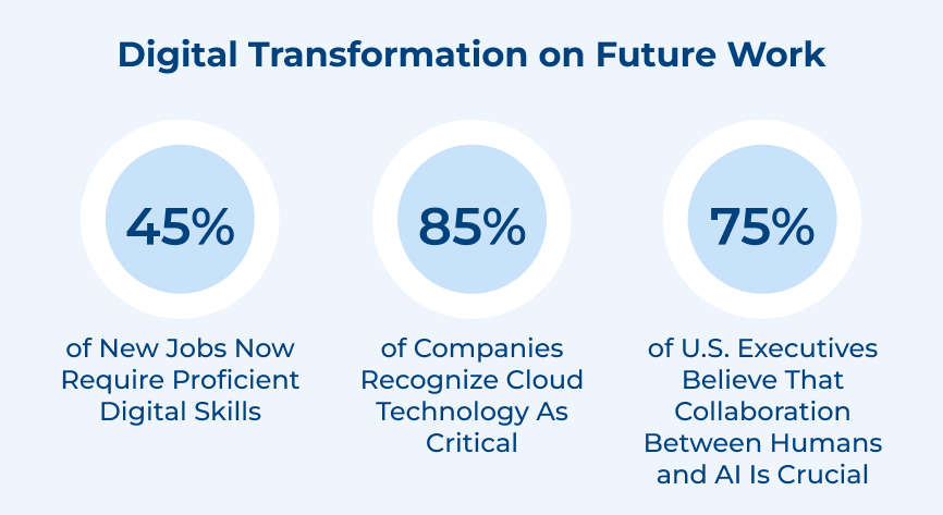 Digital Transformation on Future Work