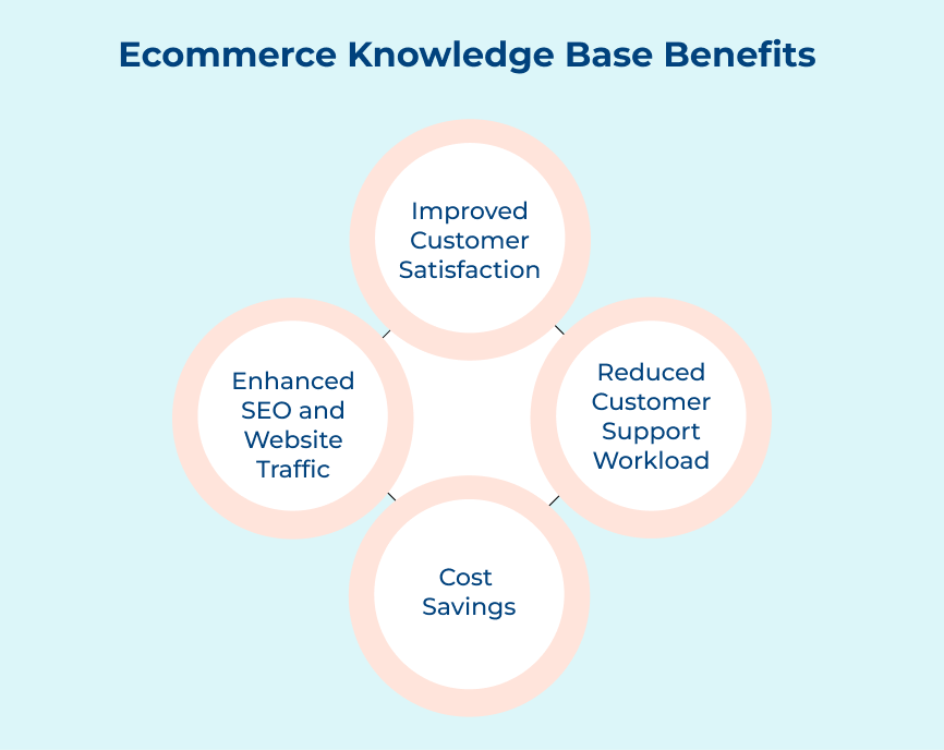 Ecommerce Knowledge base