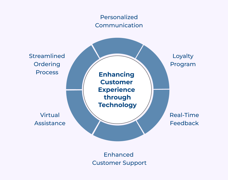 Enhancing Customer Experience through Technology