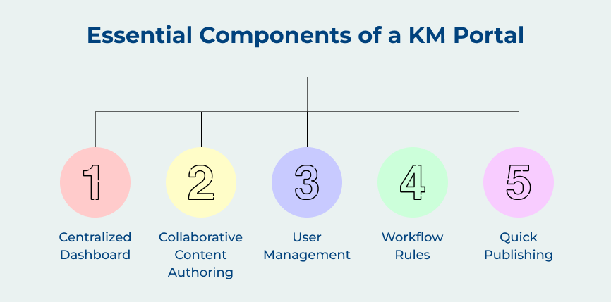 Essential Components of a KM Portal
