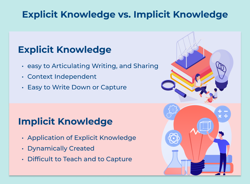 Explicit Knowledge vs. Implicit Knowledge