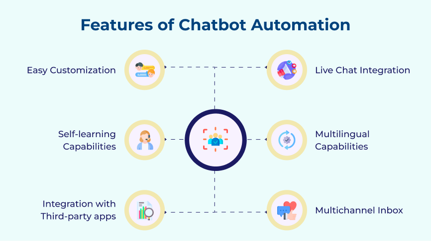 Features of Chatbot Automation