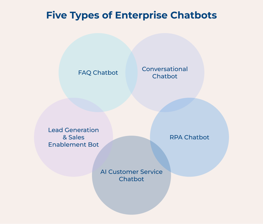 Types of Enterprise Chatbots