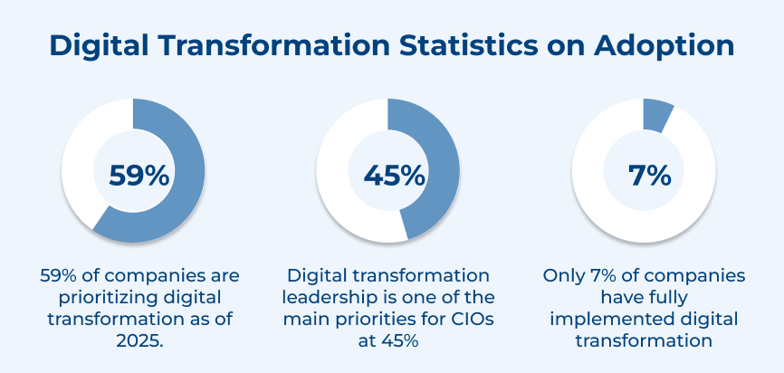 Digital Transformation Statistics on Adoption