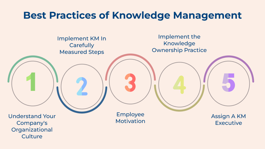 Best Practices of Knowledge Management