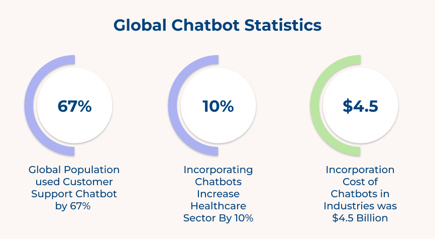 Global Chatbot Statistics