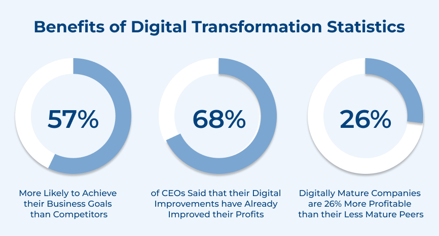 Digital Transformation Statistics