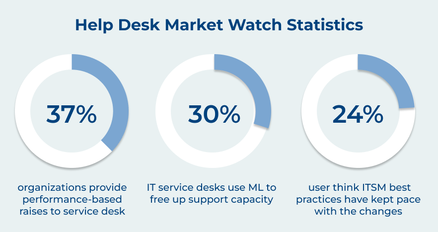 Help Desk Market Watch Statistics