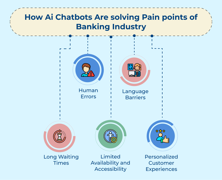 How Ai Chatbots Are solving Pain points of Banking Industry