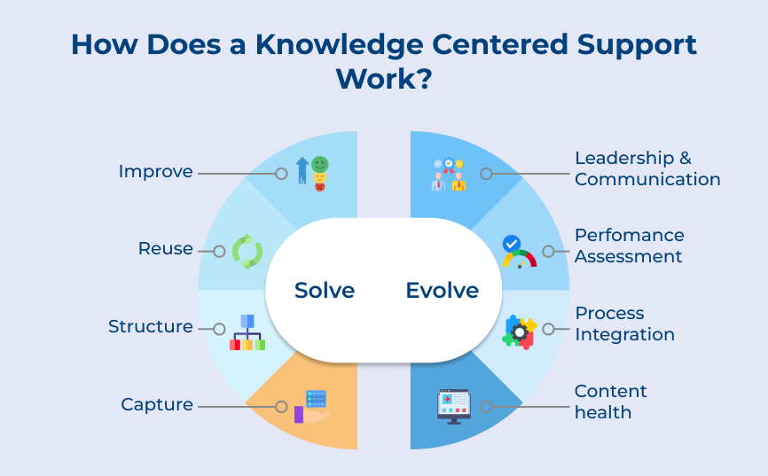 How Does a Knowledge Centered Support Work_