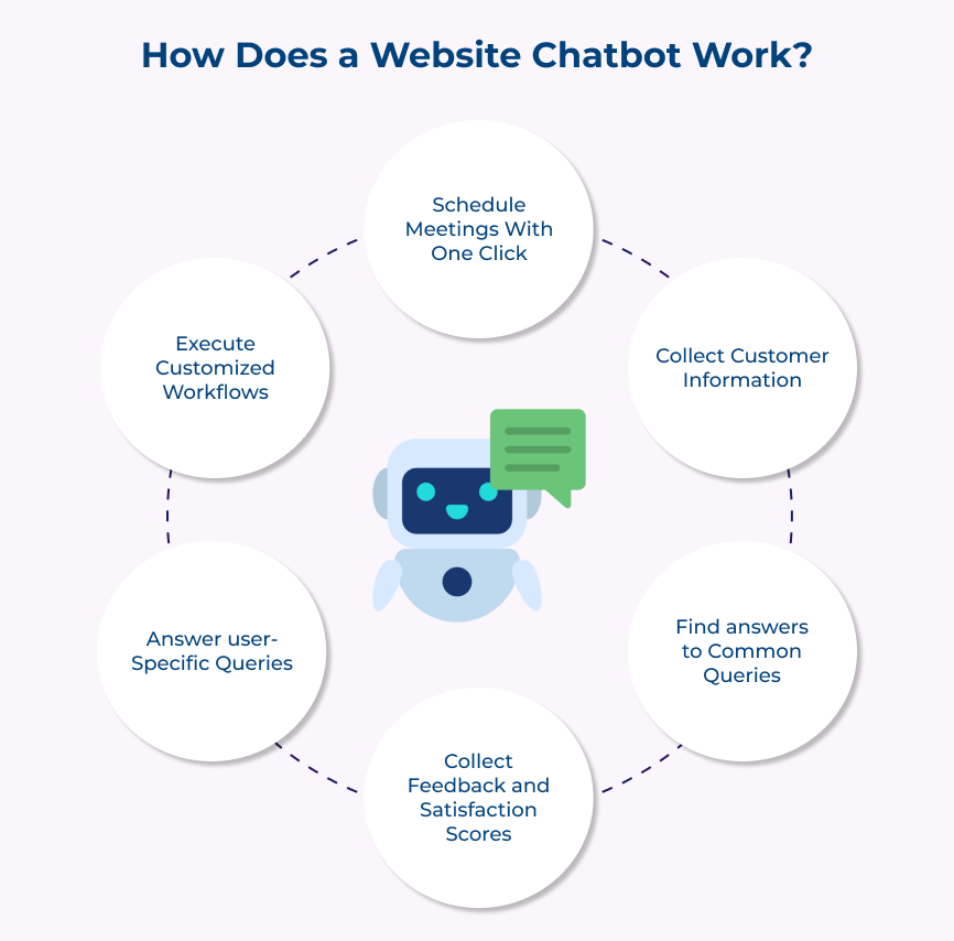 How Does a Website Chatbot Work