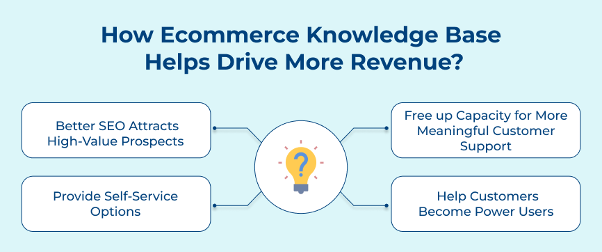 How Ecommerce Knowledge Base Helps Drive More Revenue_