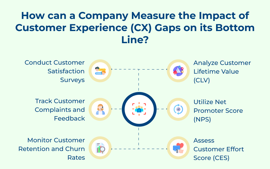 how to measure Customer Experience (CX) Gaps