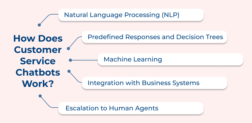 How does Customer Service Chatbots Work