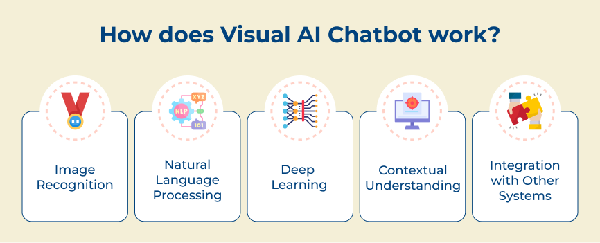 How does Visual AI Chatbot work?