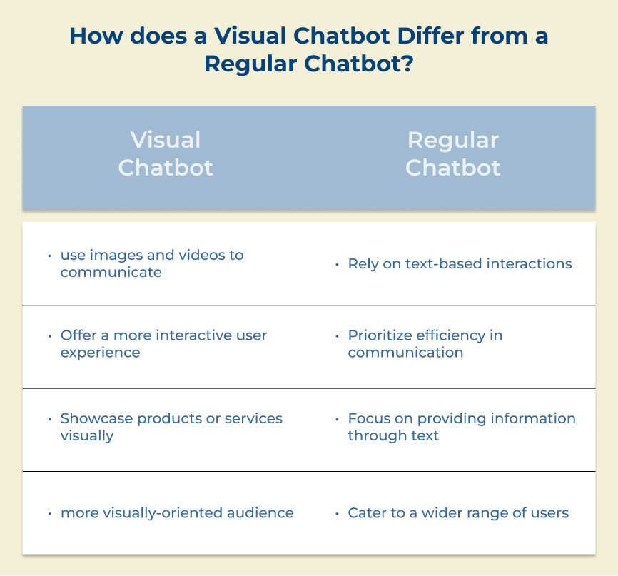 Visual Chatbot vs Regular Chatbot