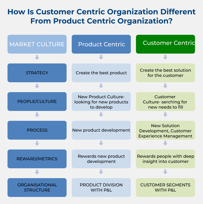 How is Customer Centric Organization Different from Product Centric Organization?