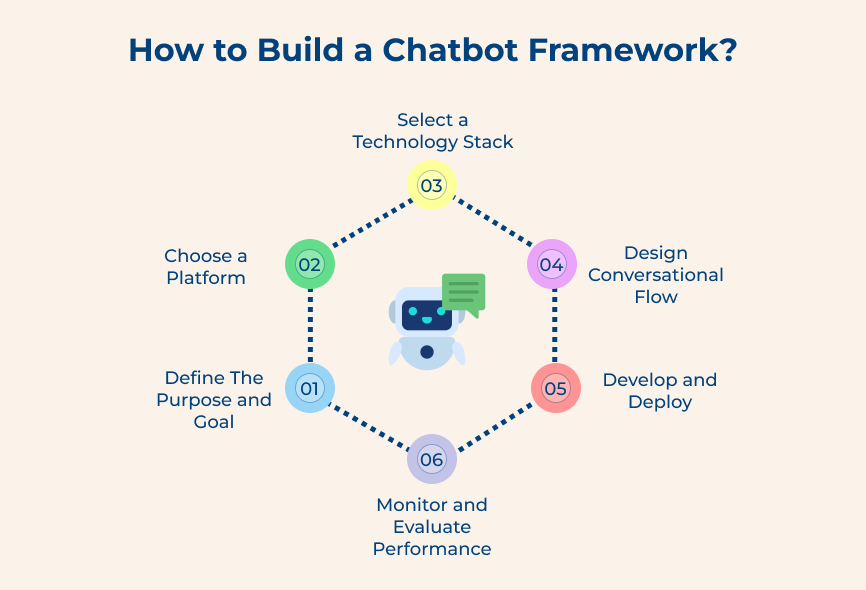 How to Build a Chatbot Framework?