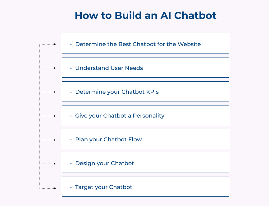 How to Build an AI Chatbot