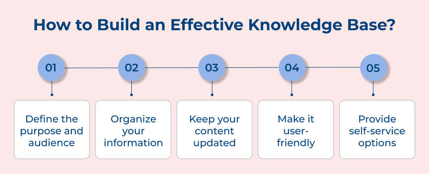 How to Build an Effective Knowledge Base_