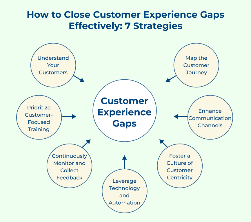 Customer Experience Gap Strategies