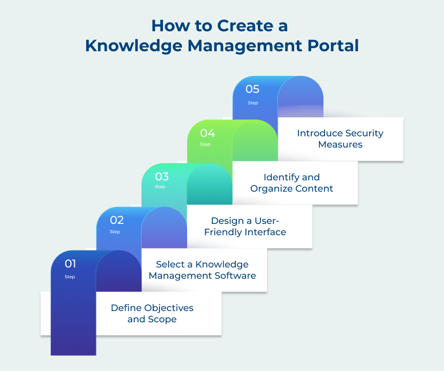 How to Create a Knowledge Management Portal