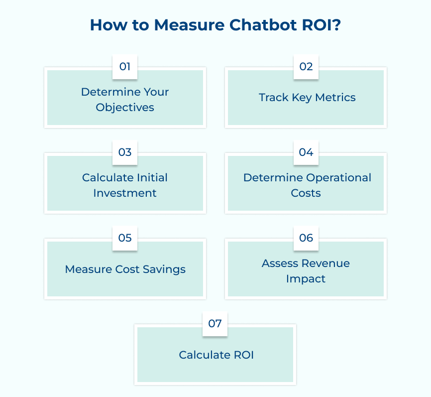How to Measure Chatbot ROI?