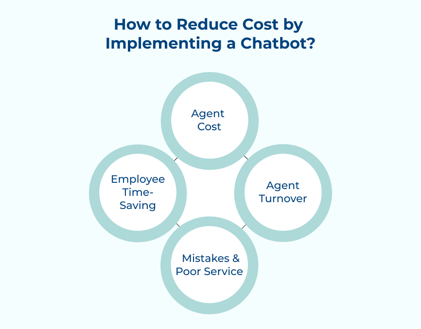 How to Reduce Cost by Implementing a Chatbot?