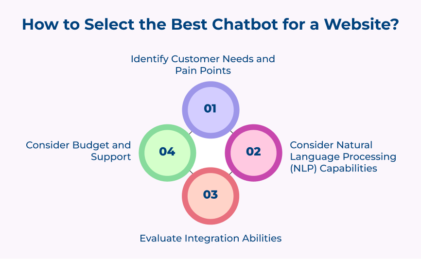 How to Select the Best Chatbot for a Website