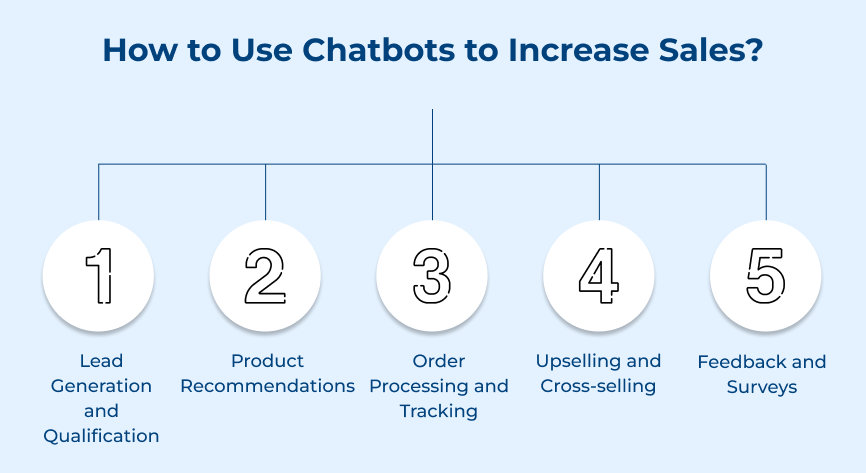 How to Use Chatbots to Increase Sales?