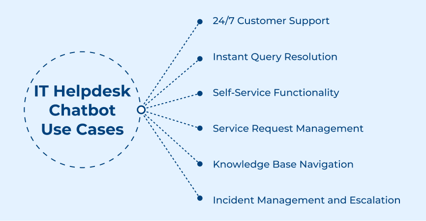 Use Cases of IT Helpdesk chatbot