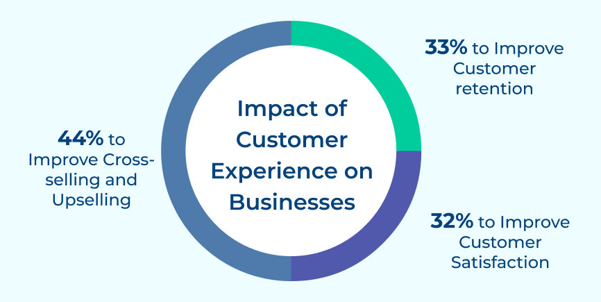 Impact of Customer Experience on Businesses