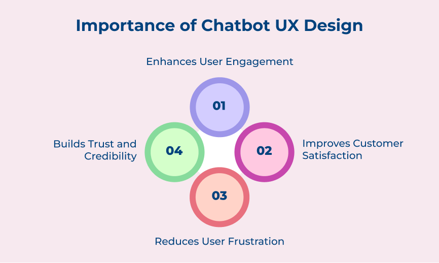 Importance of Chatbot UX Design