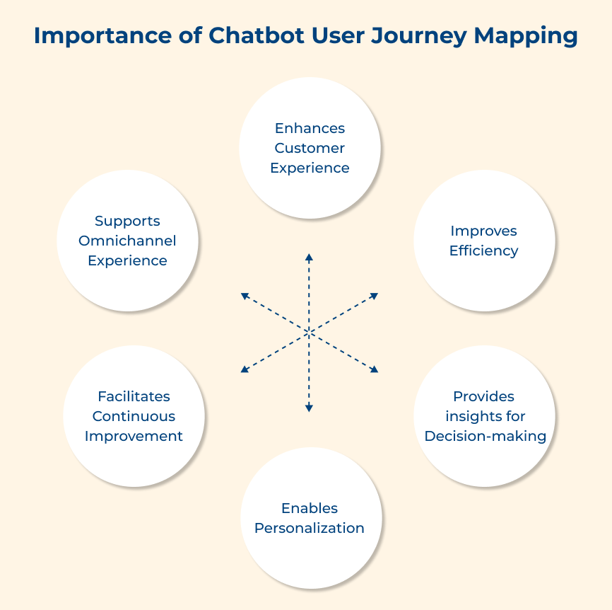 Importance of Chatbot User Journey Mapping