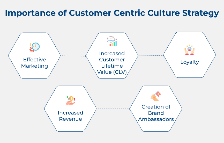 Importance of Customer Centric Culture Strategy