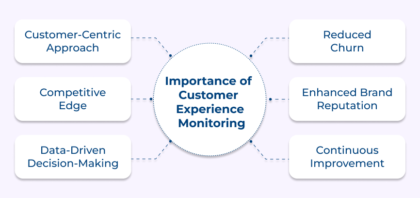 Importance of Customer Experience Monitoring