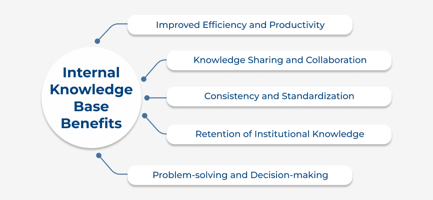 Internal Knowledge Base Benefits