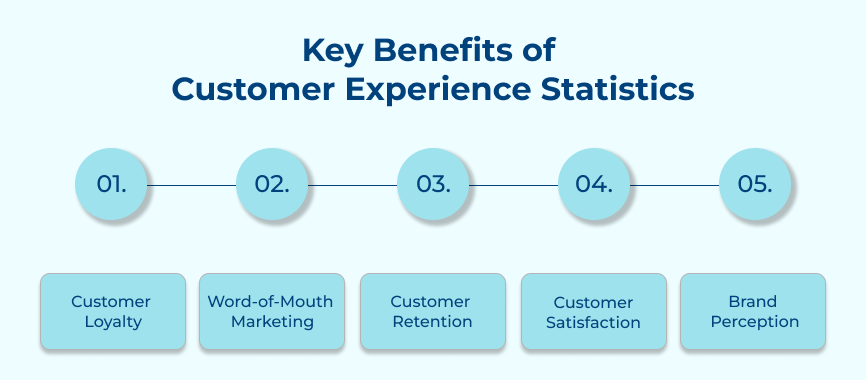 Customer Experience Statistics Benefits