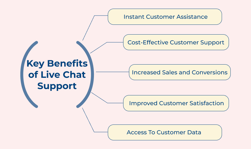 Key Benefits of Live Chat Support