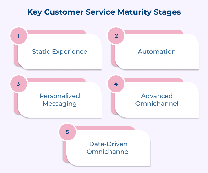 Customer Service Maturity Stages