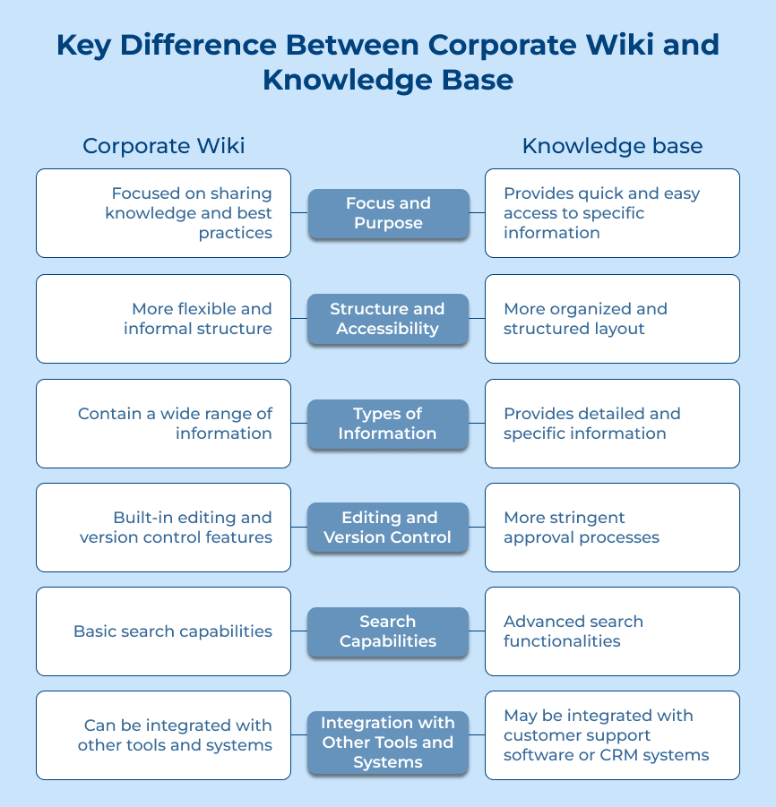 Key Difference Between Corporate Wiki and Knowledge Base