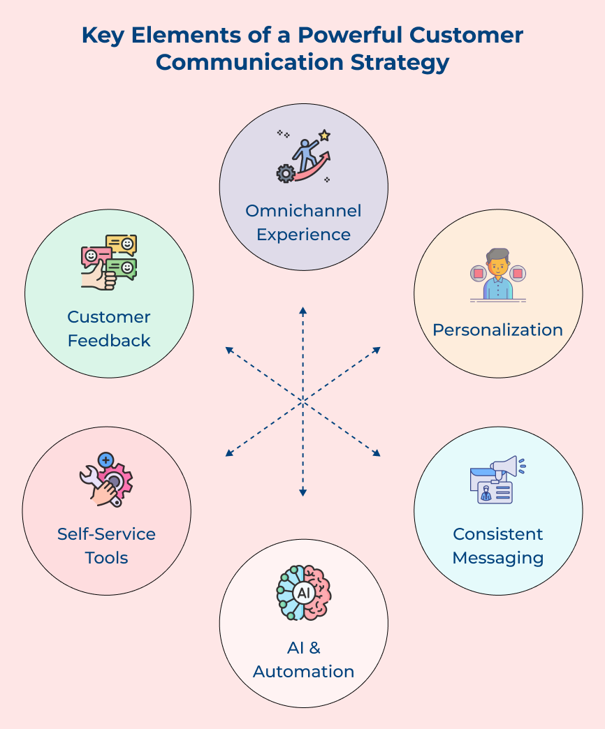 Key Elements of a Powerful Customer Communication Strategy