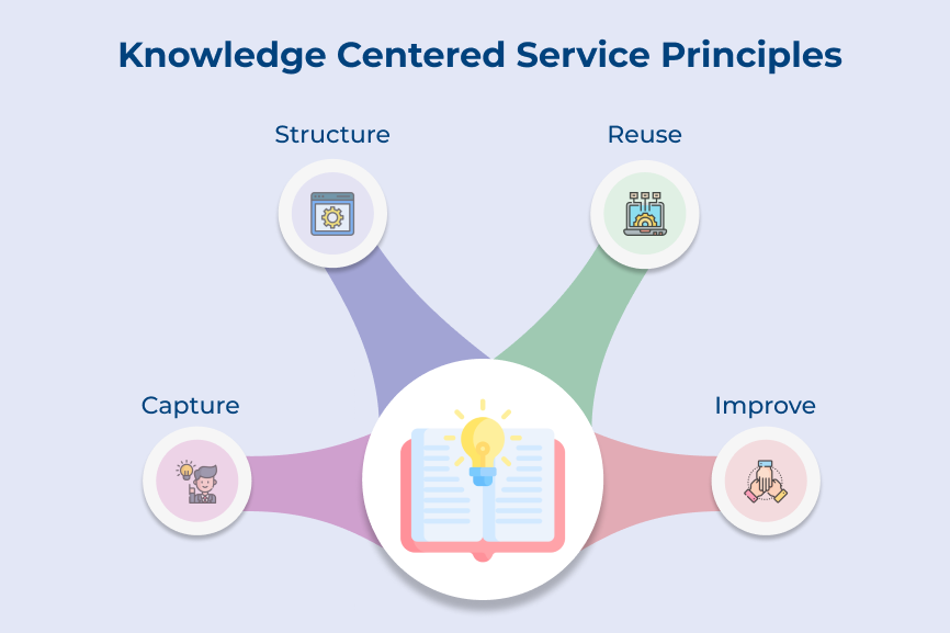 Knowledge Centered Service Principles