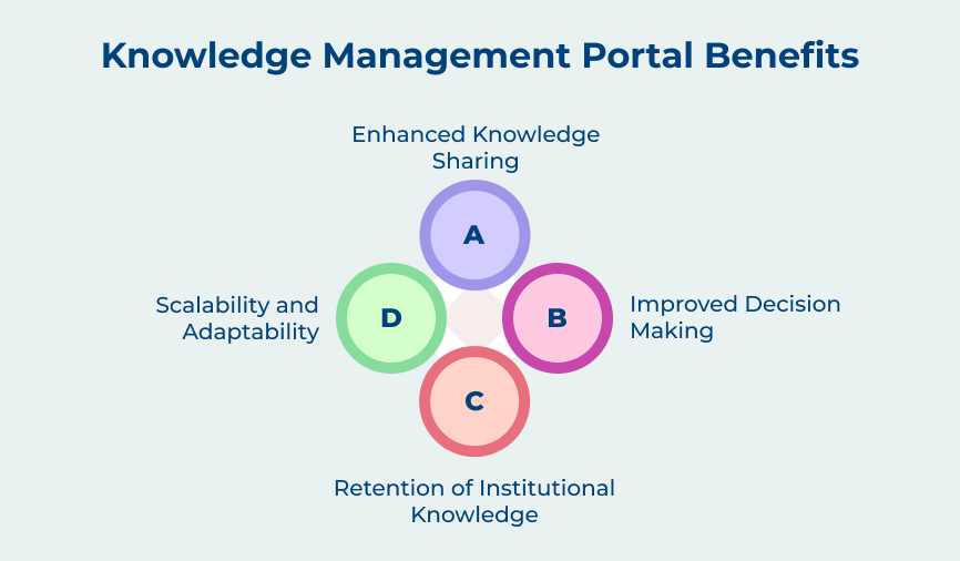 Knowledge Management Portal Benefits