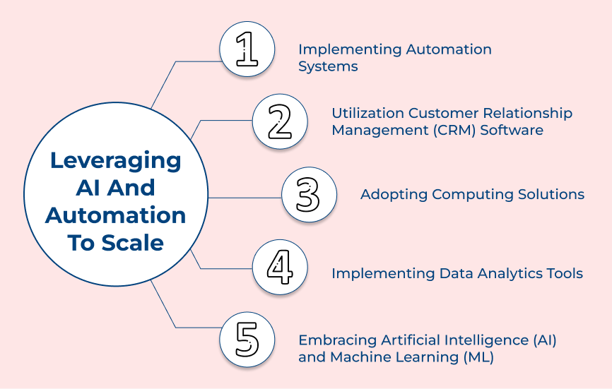 Leveraging AI and Automation to Scale