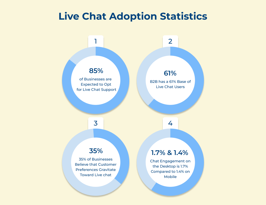 Live Chat Adoption Statistics