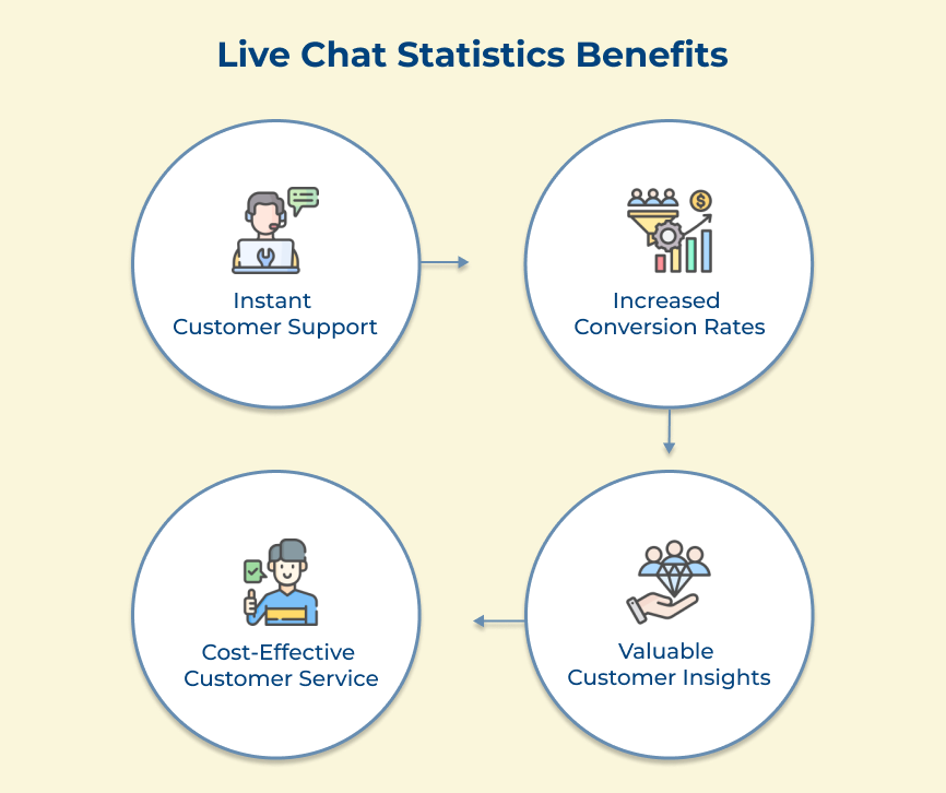 Live Chat Statistics Benefits