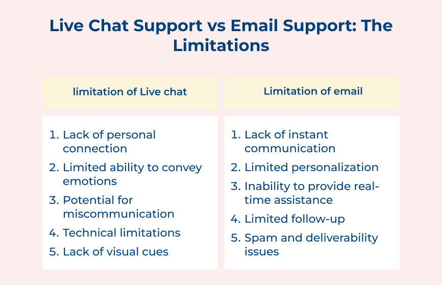 Live Chat Support vs Email Support_ The Limitations