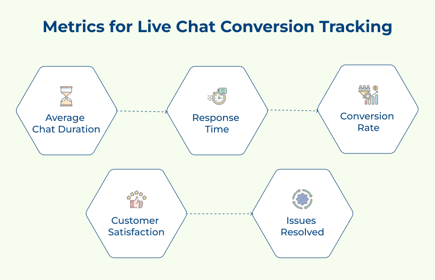 Metrics for Live Chat Conversion Tracking