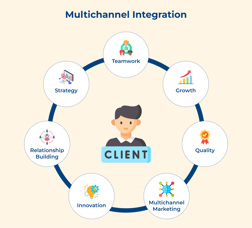 Multichannel Integration